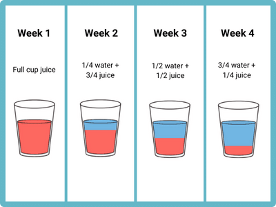 Decrease the amount of juice your child drinks and start with their regular cup of juice on week 1. Week 2 dilute so 1/4 is water and 3/4 is juice. Week 3 dilute so 1/2 is water and 1/2 is juice. Week 4 dilute so 3/4 is water and 1/4 is juice.